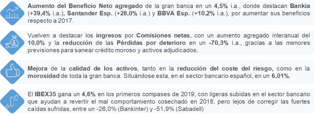 LA GRAN BANCA HA COBRADO EN COMISIONES 9.331 MILLONES DE EUROS DURANTE 2018, UN 10% MÁS QUE EN 2017