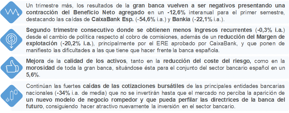 LA GRAN BANCA EN ESPAÑA OBTIENE 4.628 MILLONES DE EUROS EN COMISIONES, UN 1,5% i.a MENOS QUE EL PRIMER SEMESTRE DE 2018