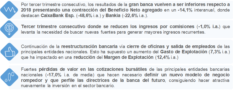 LA GRAN BANCA COBRA EN COMISIONES 6.931 MILLONES DE EUROS, UN 1% MENOS QUE EN 2018