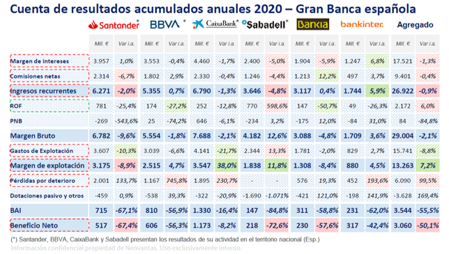 LA GRAN BANCA HA COBRADO 9.401 MILLONES DE EUROS EN COMISIONES EN EL AÑO 2020
